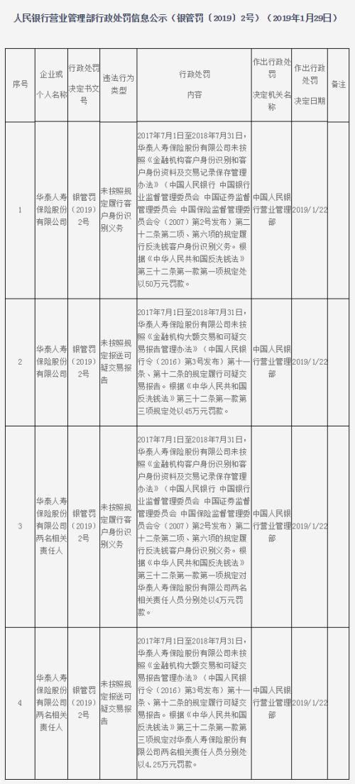 华泰人寿保险两宗违法遭罚95万 客户身份识别现漏洞