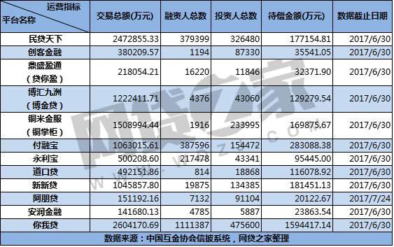 又有12家平台接入官方信披系统，你我贷2016年净赚6874万