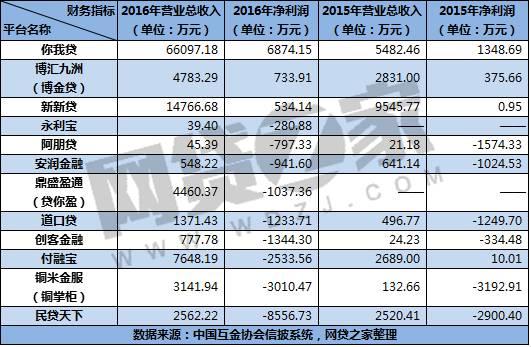 又有12家平台接入官方信披系统，你我贷2016年净赚6874万