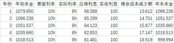 深度解读：资管新规后首只摊余成本法估值的债基