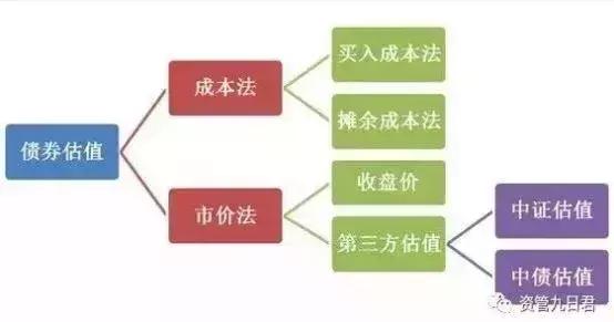 深度解读：资管新规后首只摊余成本法估值的债基