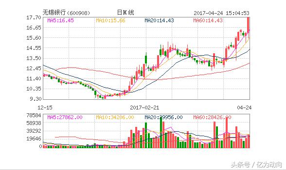 无锡银行（600908）主力分析「04-25」