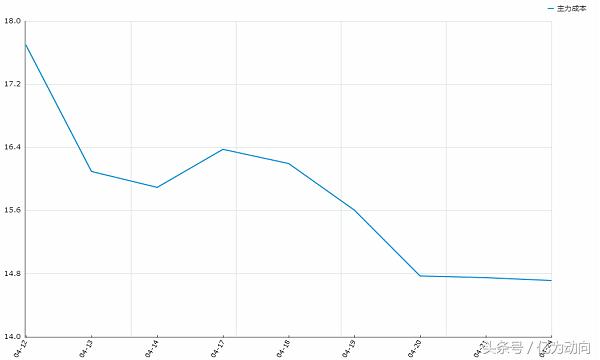 无锡银行（600908）主力分析「04-25」