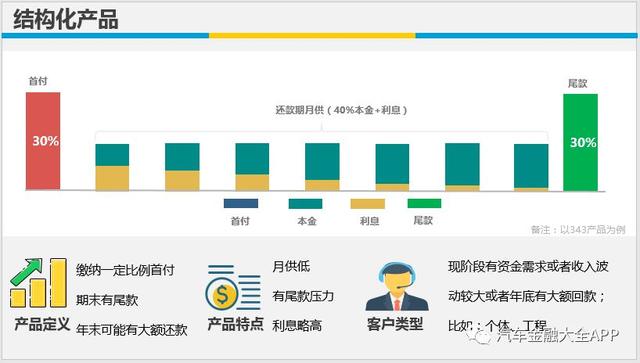 原创｜汽车金融产品自白书