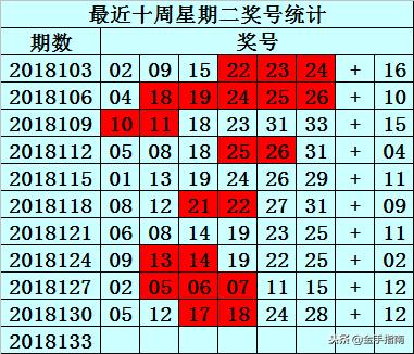 易衍双色球第2018133期：奇数红球本期火爆，双胆参考21 33