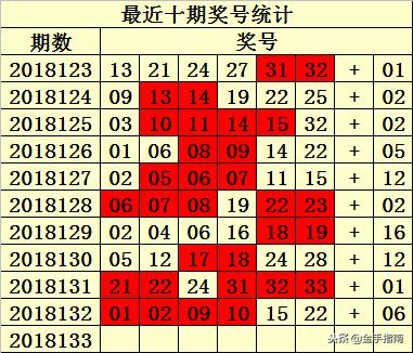 易衍双色球第2018133期：奇数红球本期火爆，双胆参考21 33