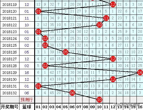 易衍双色球第2018133期：奇数红球本期火爆，双胆参考21 33