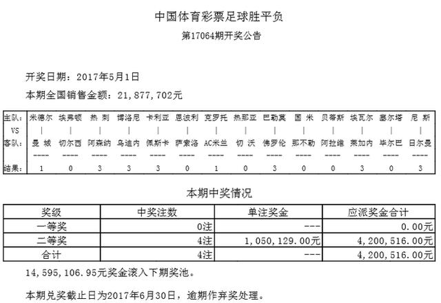 胜负彩064期开奖：头奖空开二等4注105万 1459万滚存