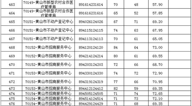 「微关注」2019年市直部分事业单位公开招聘入围面试资格复审名单公布