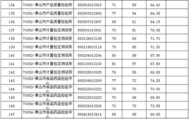 「微关注」2019年市直部分事业单位公开招聘入围面试资格复审名单公布