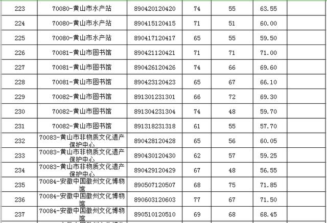 「微关注」2019年市直部分事业单位公开招聘入围面试资格复审名单公布