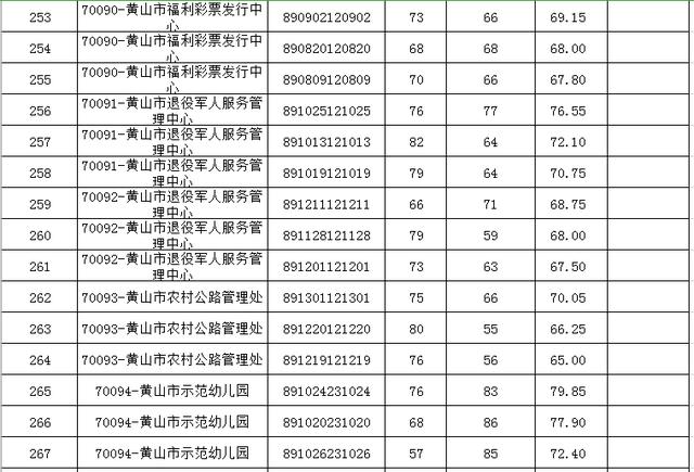 「微关注」2019年市直部分事业单位公开招聘入围面试资格复审名单公布