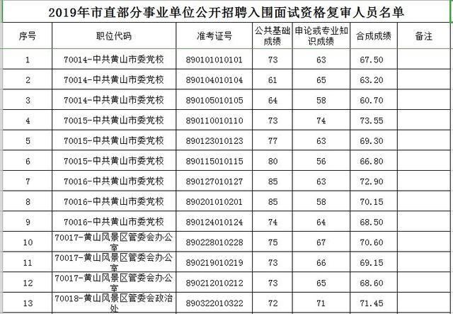 「微关注」2019年市直部分事业单位公开招聘入围面试资格复审名单公布