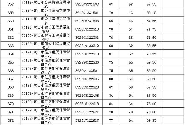 「微关注」2019年市直部分事业单位公开招聘入围面试资格复审名单公布