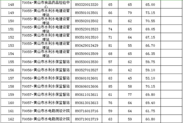 「微关注」2019年市直部分事业单位公开招聘入围面试资格复审名单公布