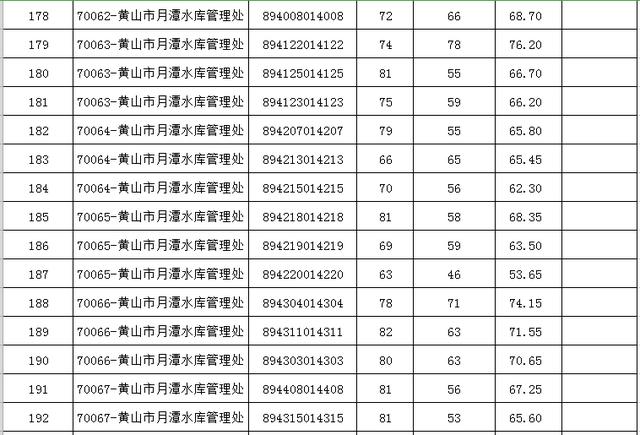 「微关注」2019年市直部分事业单位公开招聘入围面试资格复审名单公布