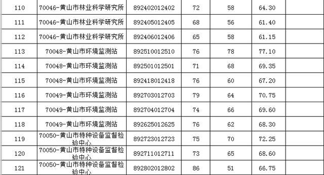 「微关注」2019年市直部分事业单位公开招聘入围面试资格复审名单公布