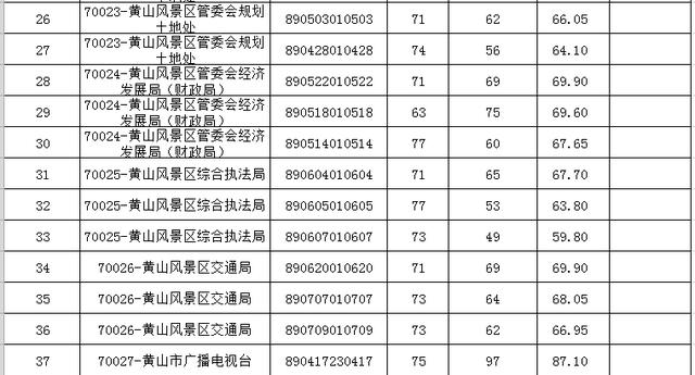 「微关注」2019年市直部分事业单位公开招聘入围面试资格复审名单公布