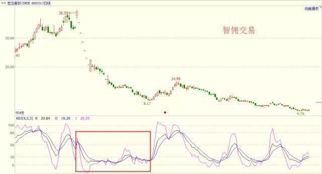 ​K线指标：KDJ基本介绍及最全使用，赶快收藏起来（图解）