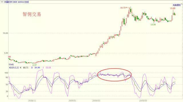 ​K线指标：KDJ基本介绍及最全使用，赶快收藏起来（图解）