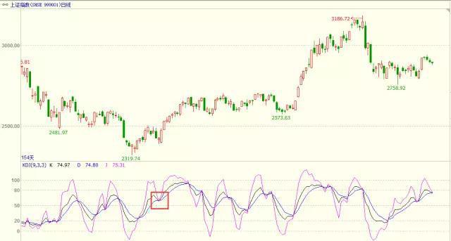 ​K线指标：KDJ基本介绍及最全使用，赶快收藏起来（图解）