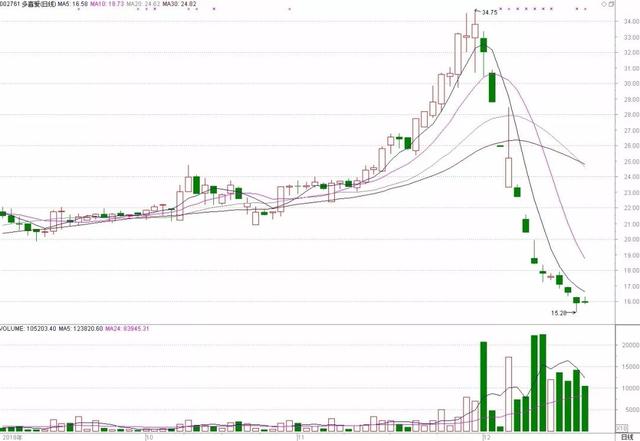 多喜爱股价“腰斩”背后：违规举牌、强制平仓牵出两家举牌私募身后另有神秘的“一只手”！