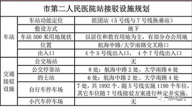 郑州地铁5号线各车站详尽规划图在此！先睹为快！