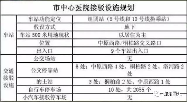 郑州地铁5号线各车站详尽规划图在此！先睹为快！