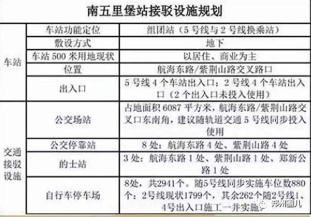 郑州地铁5号线各车站详尽规划图在此！先睹为快！