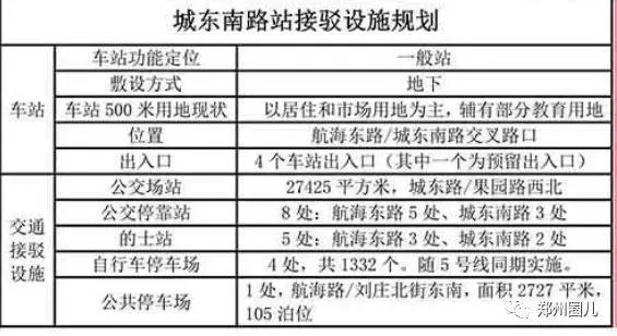 郑州地铁5号线各车站详尽规划图在此！先睹为快！