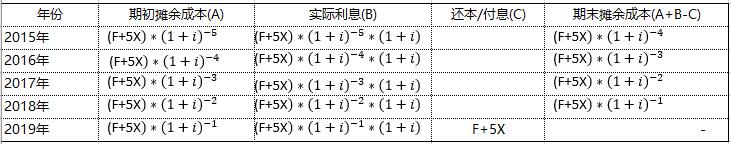 一点点掰扯！摊余成本