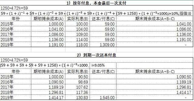 一点点掰扯！摊余成本