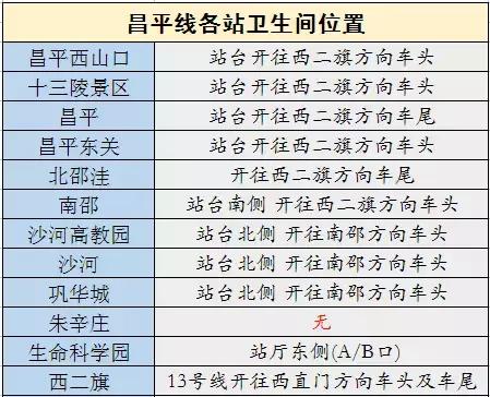 2018北京地铁最新首末班车时间表，沿线景点及如厕指南！