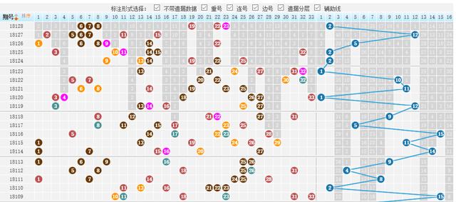 双色球2018129期，二区回归强势，蓝球0、2称雄