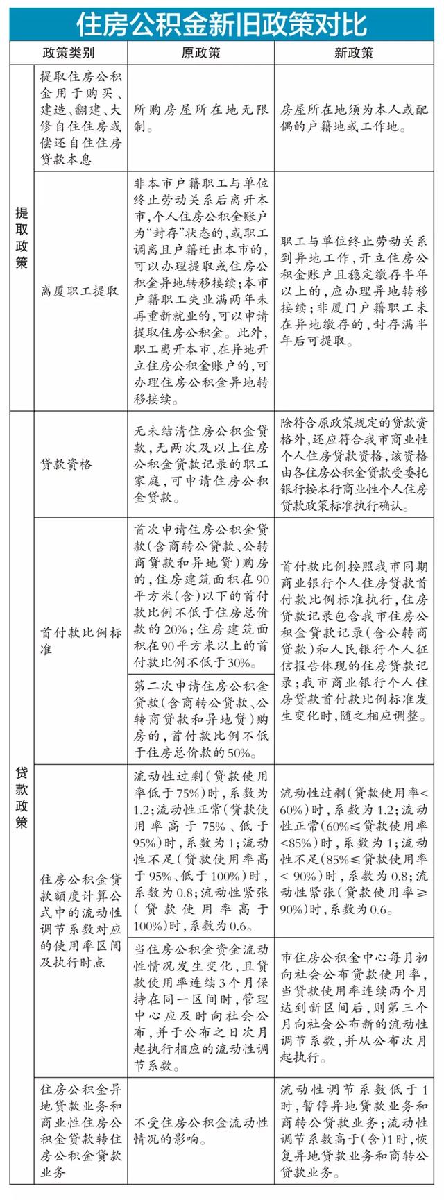 最新！厦门公积金贷款政策有变，首套首付比例提至30%......