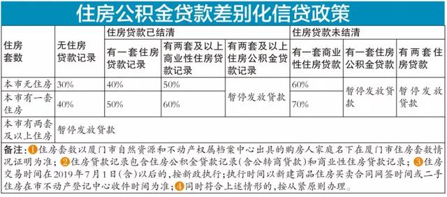 最新！厦门公积金贷款政策有变，首套首付比例提至30%......