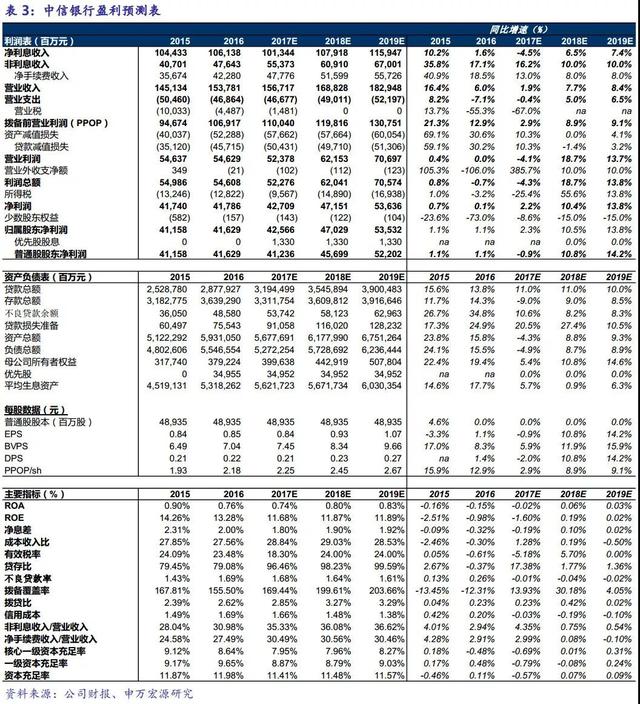 中信银行(00998)：2017深蹲，2018起跳？