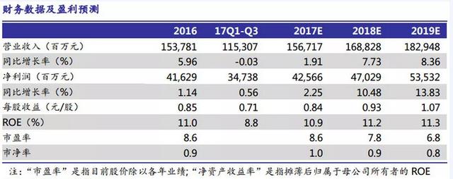 中信银行(00998)：2017深蹲，2018起跳？