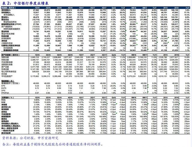 中信银行(00998)：2017深蹲，2018起跳？