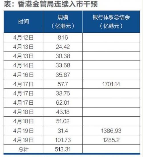 代价巨大 香港金管局花费1034亿港元26次入市维稳 港元今年怎么了