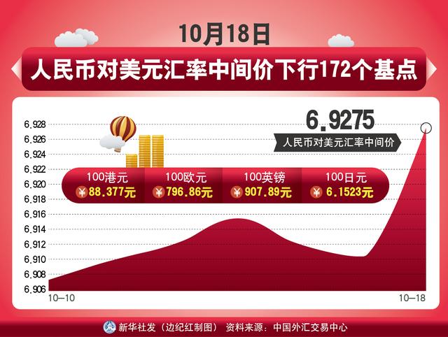 「财经」10月18日人民币对美元汇率中间价下行172个基点