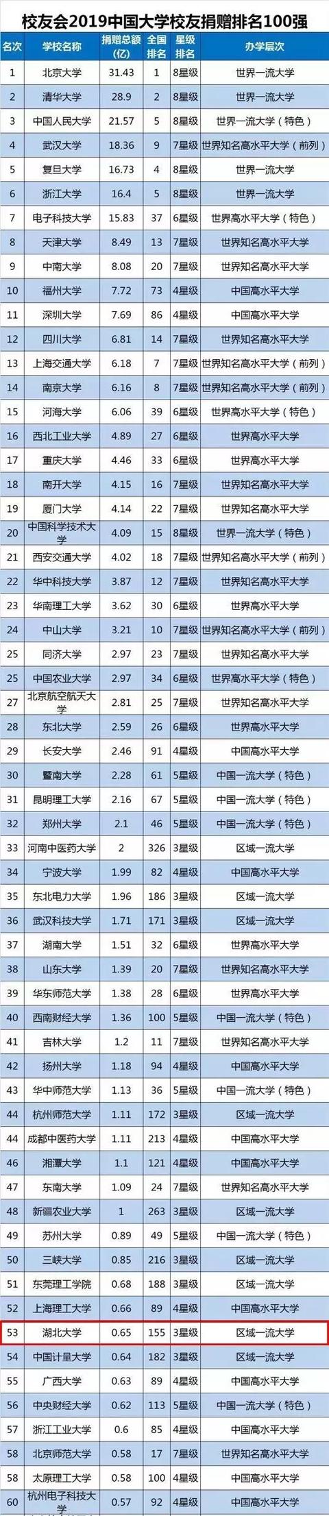 2019中国大学校友捐赠排行榜发布，湖北大学位居第53位！