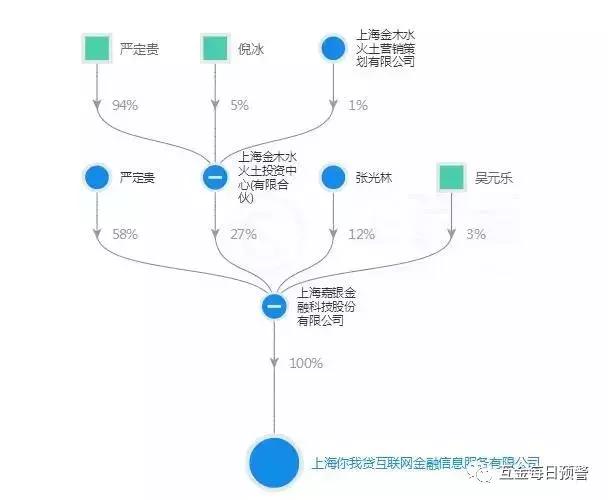 互金预警网独家评测：你我贷的羊毛就可以放心撸了吗？