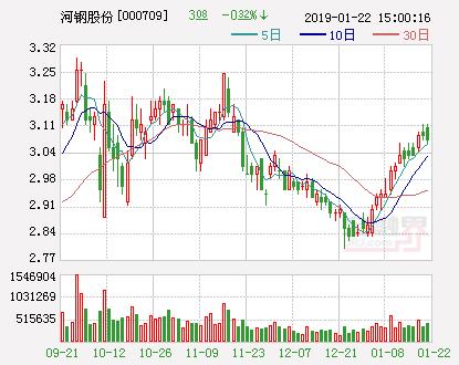 河钢股份：预计2018年净利润同比增长89.87%-103.63%