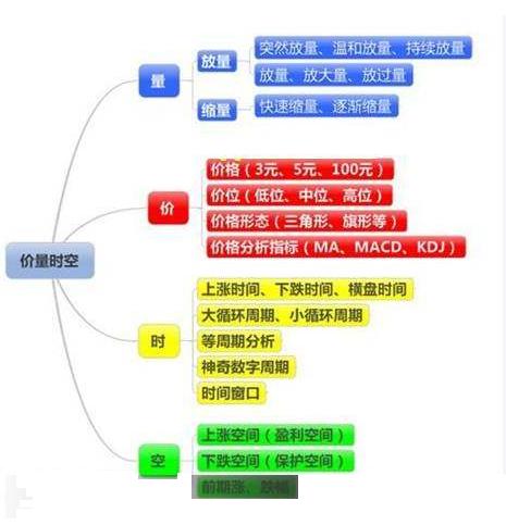 技术分析的最高境界——量价时空理论，能看懂的都是高手！