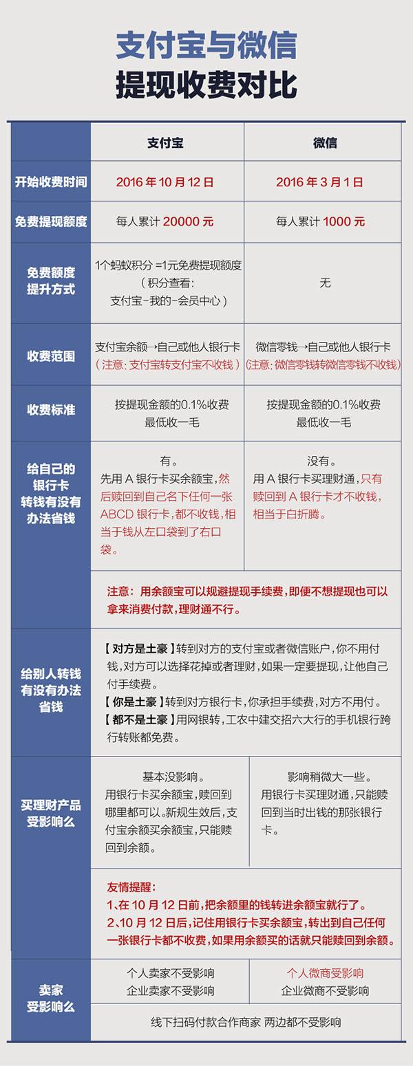 支付宝10月12日起提现要收手续费0.1%！教你提现省钱的方法