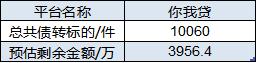 你我贷追加注册资本金，或为备案做准备（附预估债转数据）