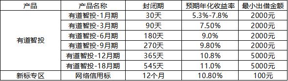 你我贷追加注册资本金，或为备案做准备（附预估债转数据）