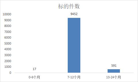 你我贷追加注册资本金，或为备案做准备（附预估债转数据）