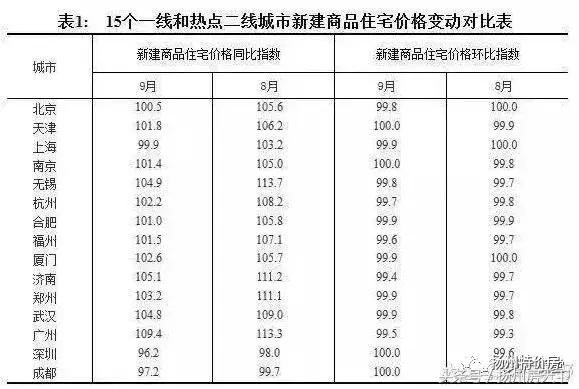 房贷利率连续上涨21个月，30年100万，同比支出利息要多21.74万